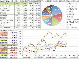 【投資成績】2026年41週