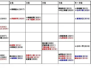 ドラフト前日ですが、阪神の歴代ドラフトt…