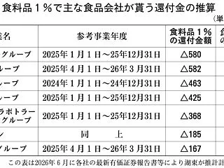 食料品に限った７％減税は、結局は物価上昇…