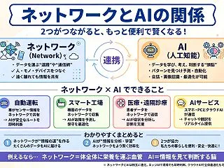 ネットワーク運用、AIにどこまで任せる？…