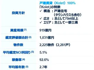 KDX Kolet投資法人IPOの上場承…