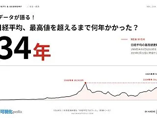 日経平均株価の推移｜バブル高値更新までの…