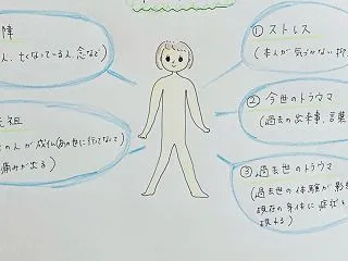 ☆不調の原因（身体の声を聴く）
