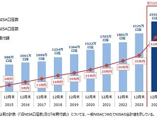 2025年12月末NISAの利用状況