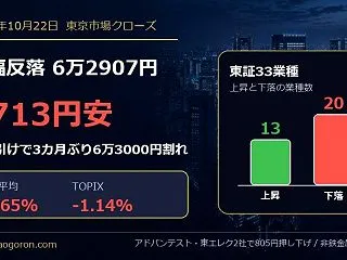 【10月22日】日経平均1713円安の6…