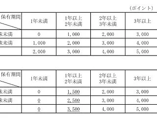 ユニプレス(5949)優待改悪？優待変更…