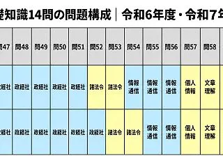 基礎知識14問は、全部を同じように勉強し…