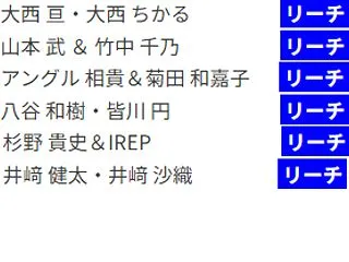 セグエ選手権獲得にリーチをかけているのは…