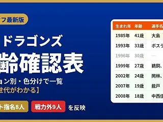 中日ドラゴンズ年齢確認表【2026オフ最…