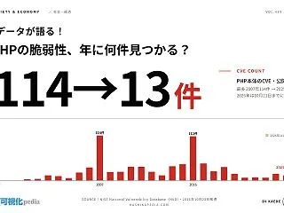 PHPの脆弱性は年に何件見つかっているか…
