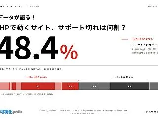 PHPで動くサイトの何割がサポート切れか…