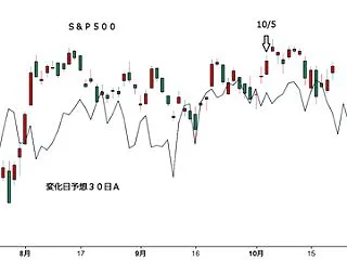 Ｓ＆Ｐ５００変化日予想３０日Ａ