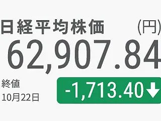 日経平均、1,713円安で6万2907円…