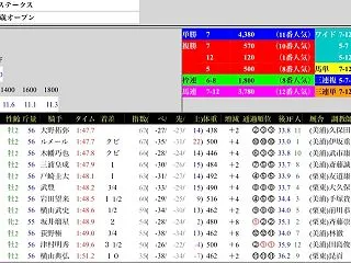 アルテミスS登録馬 スピード指数ランキン…