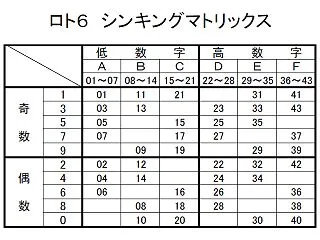 第2149回ロト６予想【傾向と対策】