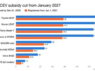 CEV補助金が2027年1月から6割に｜…