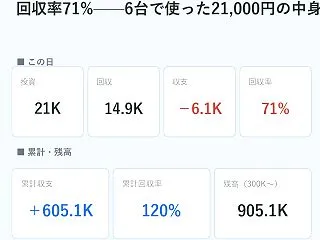 【稼働日記Day065】｜6.1K円マイ…