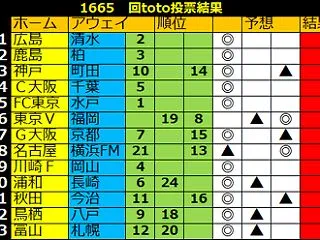 １６６５回toto予想 第一弾