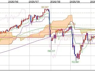 [米ドル円]ドルと円の綱引き