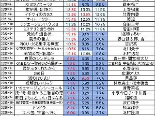 フジ月9ドラマ 歴代視聴率一覧表＆ランキ…