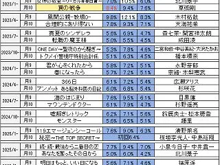 フジ月10ドラマ歴代視聴率 月9と月10…