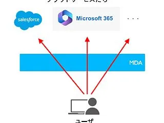 Microsoft 365のデータを日本…