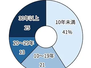 監査契約 30年以上が上場企業の25％ …