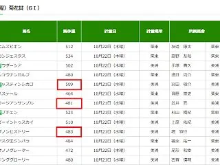 奇数馬体重について(木曜の記事)