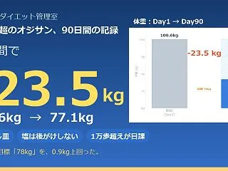 40代100kg超が3ヶ月で−23.5k…