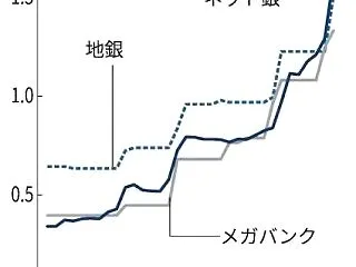 ネット銀 今は昔！？