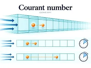 OpenFOAMの時間刻み：クーラン数が…