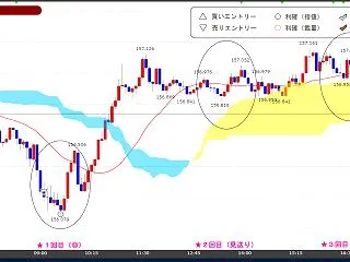 もみ合いながらも+10pipsゲット！ …