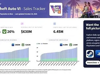 【覇権】GTA6、デジタル版の予約本数だ…