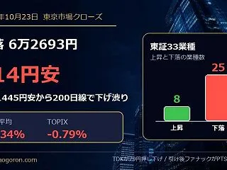 【10月23日】日経平均214円安の6万…