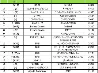 KDDI「povo2.0」が2026年9…