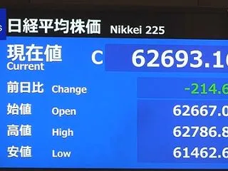 日経平均、3日続落も下落幅は214円…朝…
