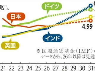 IMFによると日本のGDPが来年に世界で…