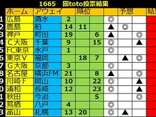 １６６５回toto予想 第二弾