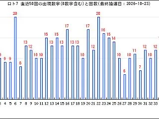 ロト7 AI予想 第701回2026年1…