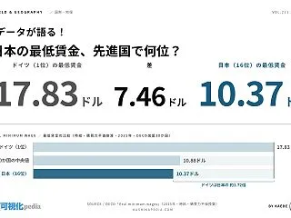 世界の最低賃金比較｜日本は先進国で何位か…