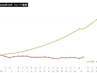 上値重く会心の一撃ならず！ 10/23(…