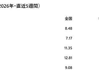 インフルエンザが減少傾向