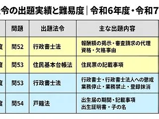 諸法令は、直前期でも得点源にできる｜まず…