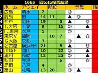 １６６５回toto予想 第二弾
