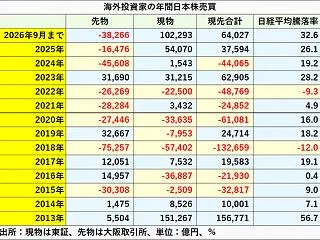 米中間選挙の年、海外勢の日本株買いに変化…