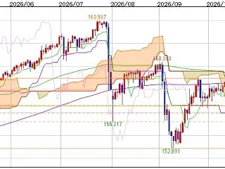 [米ドル円]有事の円買い復活
