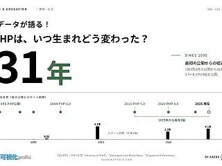 PHPの歴史を年表で図解｜1995年の公…