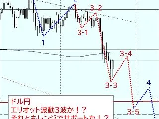 【ドル円】レンジブレイク？エリオット波動…