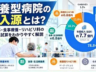療養型病院の収入構造｜入院基本料・食事療…