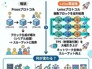 カルダノ、次期アップデートに「Leios…